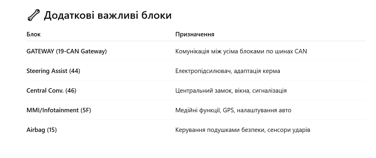 Огляд ключових електронних блоків управління Audi: ECU, TCU, ABS