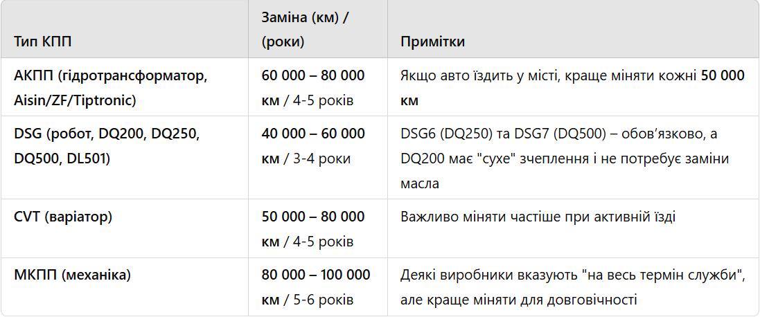 Як часто слід змінювати оливу в коробці передач?