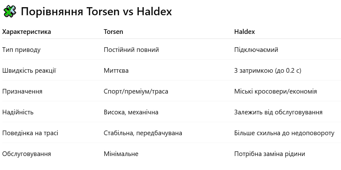 Quatro: Як працює повний привід Audi (Haldex vs Torsen)