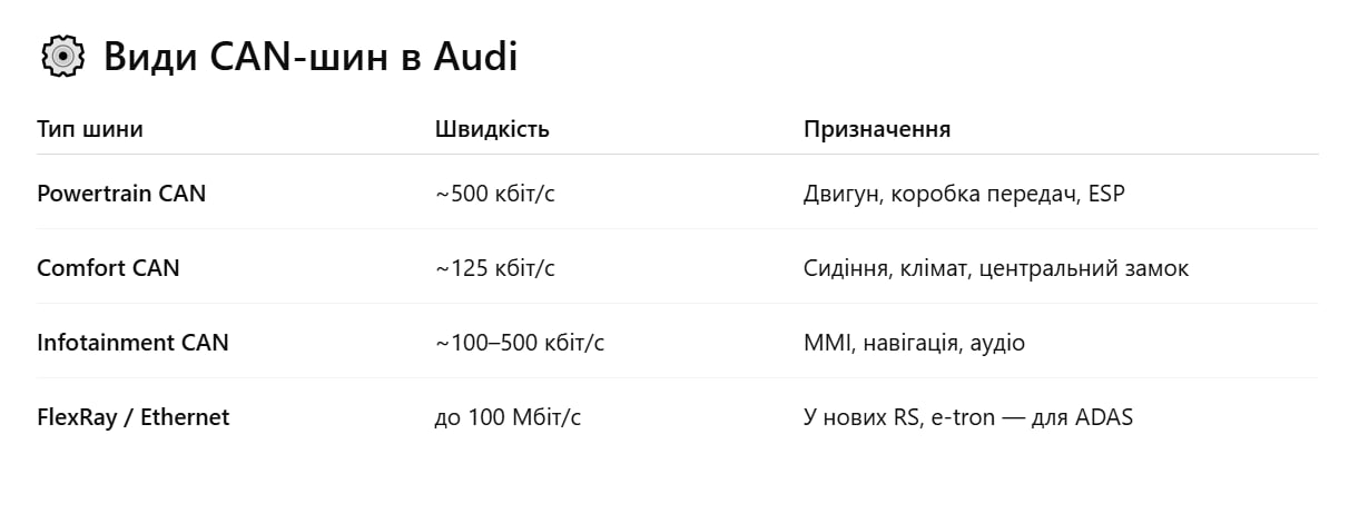CAN-шина в Audi: як працює електронна система зв’язку автомобіля
