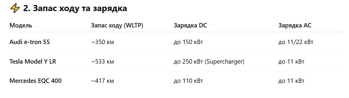 Audi e-tron, Tesla Model Y чи Mercedes EQC: який електрокросовер обрати?