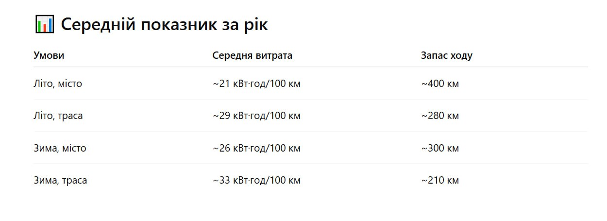 Реальна витрата Audi e-tron: місто, траса та зима