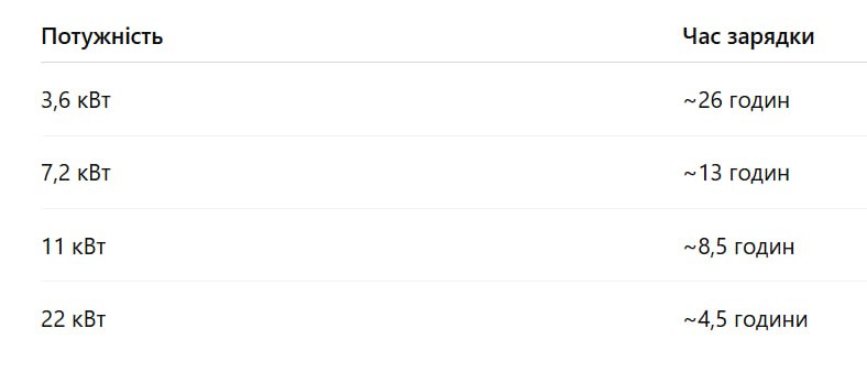 Огляд типів зарядок для Audi e-tron: від домашньої розетки до CCS