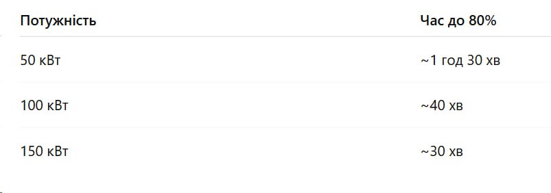 Огляд типів зарядок для Audi e-tron: від домашньої розетки до CCS