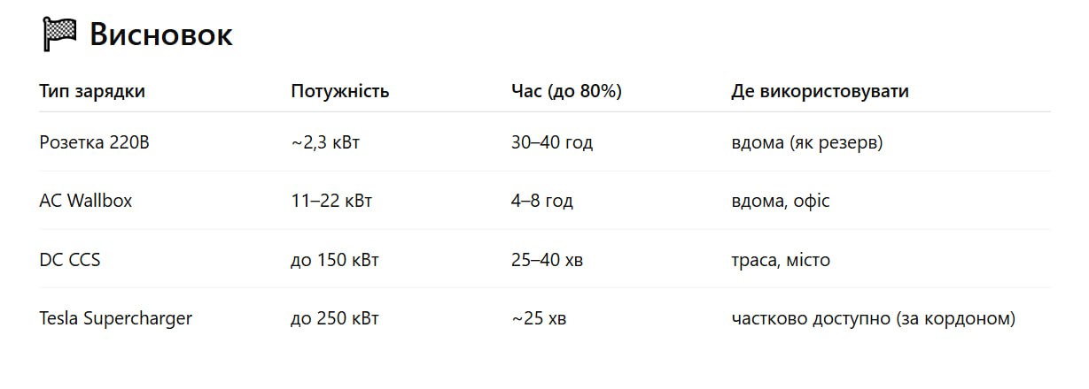 Огляд типів зарядок для Audi e-tron: від домашньої розетки до CCS