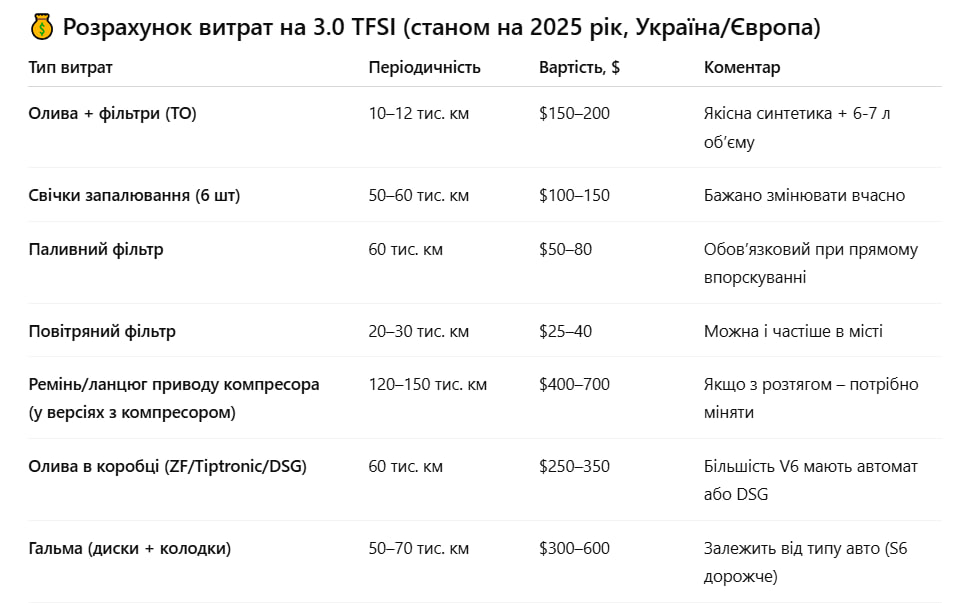 Скільки коштує утримання 3.0 TFSI у 2025 році? Розрахунок ТО та ремонту
