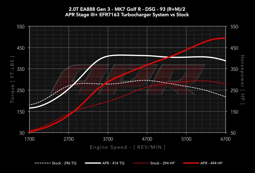 Чому 2.0 TSI Gen3 — найкращий двигун для чип-тюнінгу без шкоди ресурсу